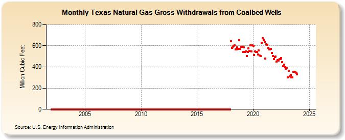 Texas Natural Gas Gross Withdrawals from Coalbed Wells  (Million Cubic Feet)