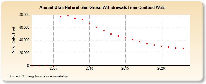 Utah Natural Gas Gross Withdrawals from Coalbed Wells  (Million Cubic Feet)