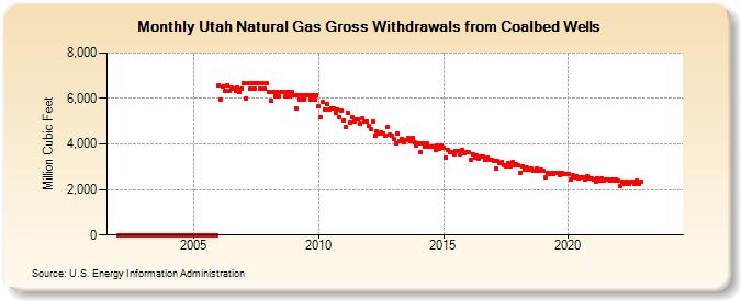 Utah Natural Gas Gross Withdrawals from Coalbed Wells  (Million Cubic Feet)
