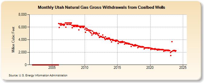 Utah Natural Gas Gross Withdrawals from Coalbed Wells  (Million Cubic Feet)