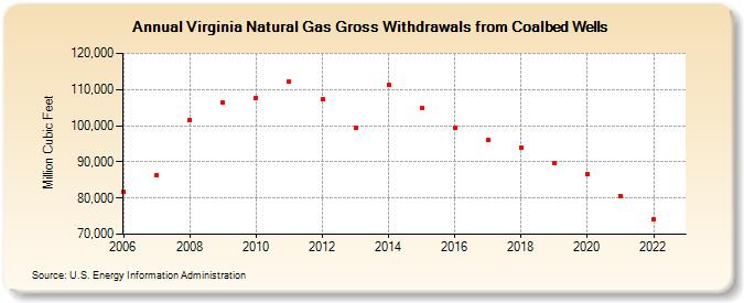 Virginia Natural Gas Gross Withdrawals from Coalbed Wells  (Million Cubic Feet)
