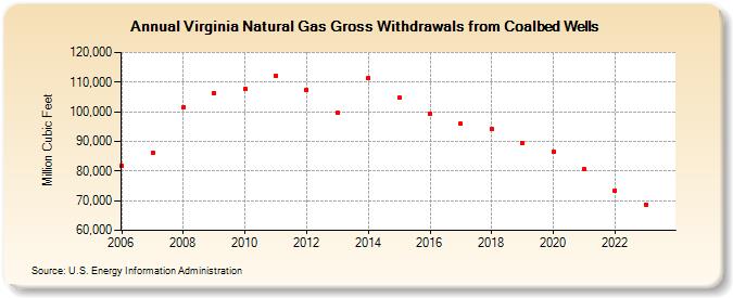 Virginia Natural Gas Gross Withdrawals from Coalbed Wells  (Million Cubic Feet)