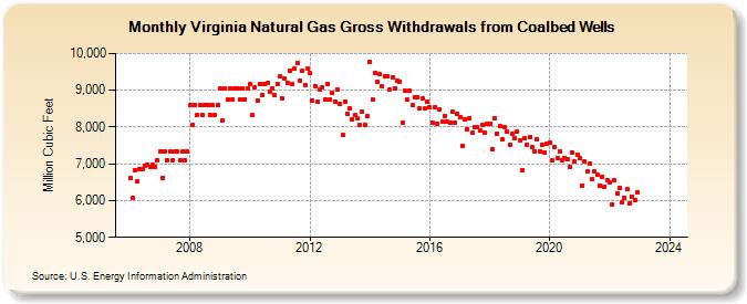 Virginia Natural Gas Gross Withdrawals from Coalbed Wells  (Million Cubic Feet)