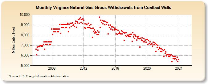 Virginia Natural Gas Gross Withdrawals from Coalbed Wells  (Million Cubic Feet)