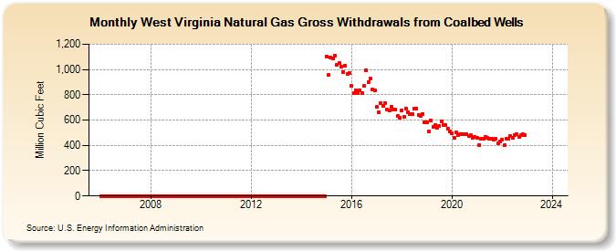 West Virginia Natural Gas Gross Withdrawals from Coalbed Wells  (Million Cubic Feet)