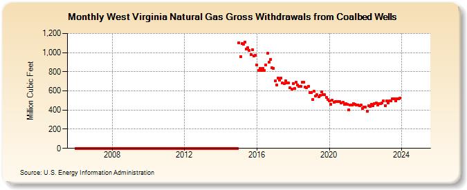 West Virginia Natural Gas Gross Withdrawals from Coalbed Wells  (Million Cubic Feet)