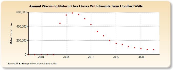 Wyoming Natural Gas Gross Withdrawals from Coalbed Wells  (Million Cubic Feet)