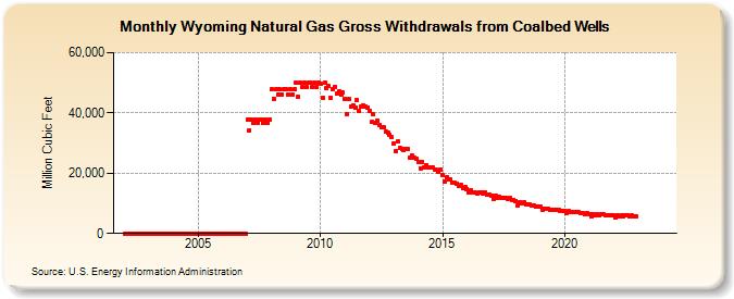 Wyoming Natural Gas Gross Withdrawals from Coalbed Wells  (Million Cubic Feet)