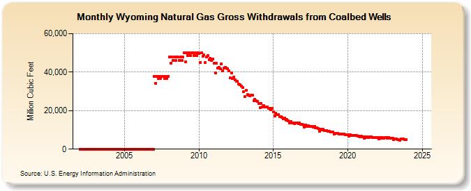 Wyoming Natural Gas Gross Withdrawals from Coalbed Wells  (Million Cubic Feet)