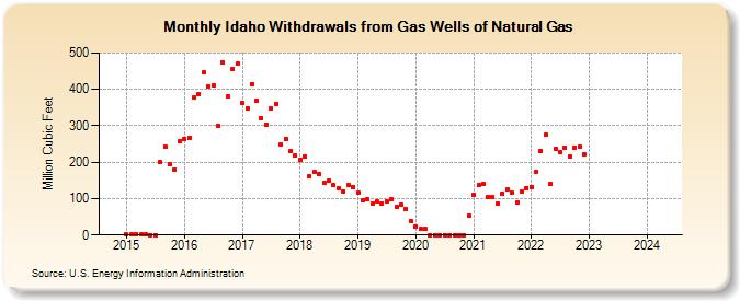 Idaho Withdrawals from Gas Wells of Natural Gas (Million Cubic Feet)