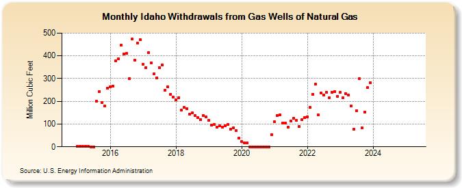 Idaho Withdrawals from Gas Wells of Natural Gas (Million Cubic Feet)