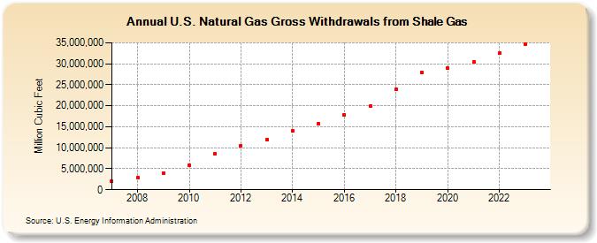 U.S. Natural Gas Gross Withdrawals from Shale Gas (Million Cubic Feet)