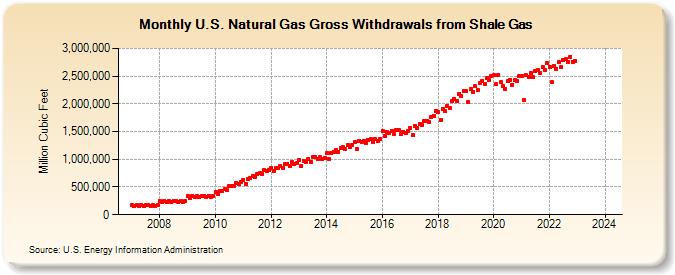 U.S. Natural Gas Gross Withdrawals from Shale Gas (Million Cubic Feet)