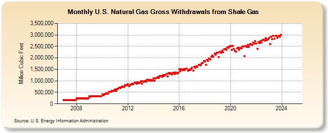 U.S. Natural Gas Gross Withdrawals from Shale Gas (Million Cubic Feet)