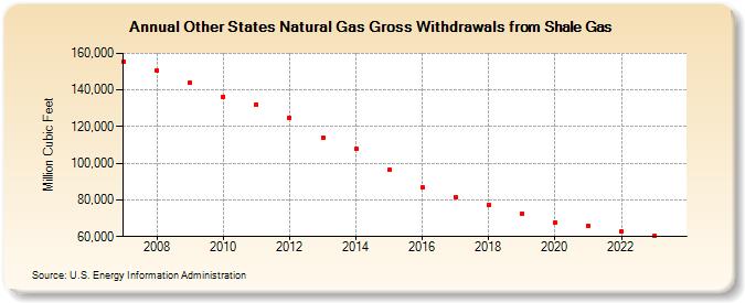 Other States Natural Gas Gross Withdrawals from Shale Gas (Million Cubic Feet)