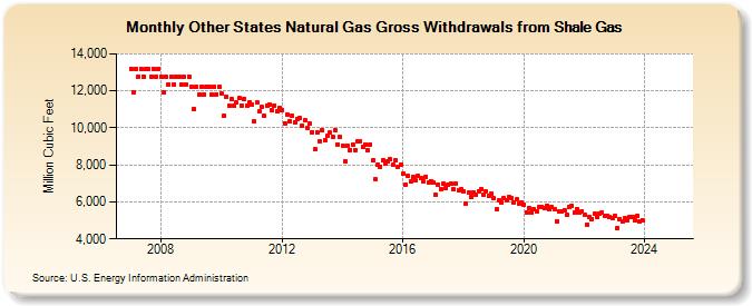 Other States Natural Gas Gross Withdrawals from Shale Gas (Million Cubic Feet)