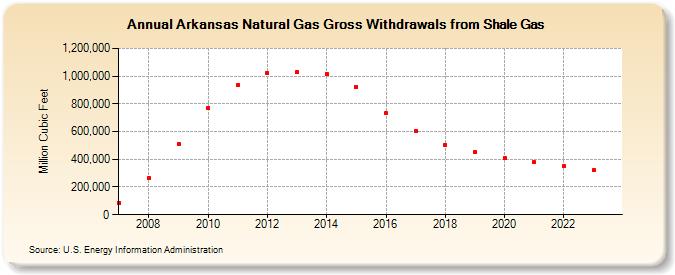 Arkansas Natural Gas Gross Withdrawals from Shale Gas (Million Cubic Feet)