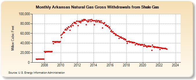 Arkansas Natural Gas Gross Withdrawals from Shale Gas (Million Cubic Feet)