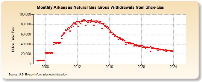 Arkansas Natural Gas Gross Withdrawals from Shale Gas (Million Cubic Feet)