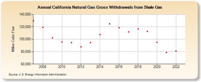 California Natural Gas Gross Withdrawals from Shale Gas (Million Cubic Feet)