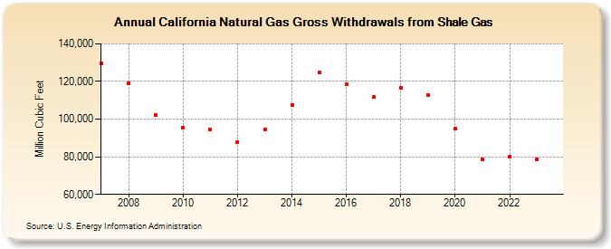 California Natural Gas Gross Withdrawals from Shale Gas (Million Cubic Feet)