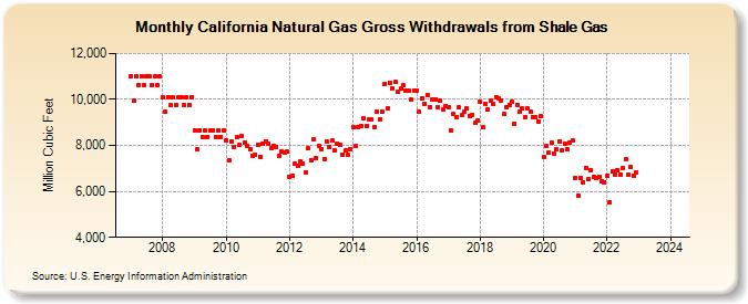 California Natural Gas Gross Withdrawals from Shale Gas (Million Cubic Feet)