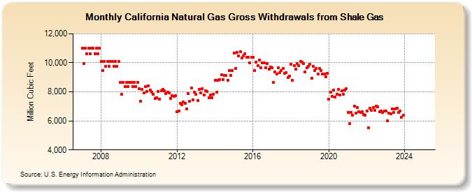 California Natural Gas Gross Withdrawals from Shale Gas (Million Cubic Feet)