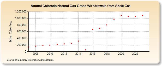 Colorado Natural Gas Gross Withdrawals from Shale Gas (Million Cubic Feet)