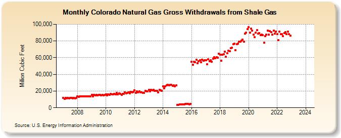 Colorado Natural Gas Gross Withdrawals from Shale Gas (Million Cubic Feet)
