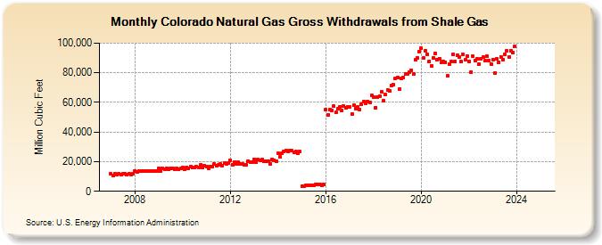 Colorado Natural Gas Gross Withdrawals from Shale Gas (Million Cubic Feet)