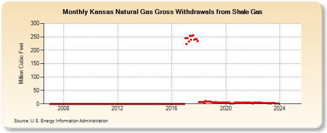 Kansas Natural Gas Gross Withdrawals from Shale Gas (Million Cubic Feet)