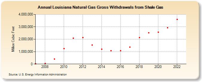 Louisiana Natural Gas Gross Withdrawals from Shale Gas (Million Cubic Feet)