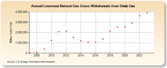 Louisiana Natural Gas Gross Withdrawals from Shale Gas (Million Cubic Feet)