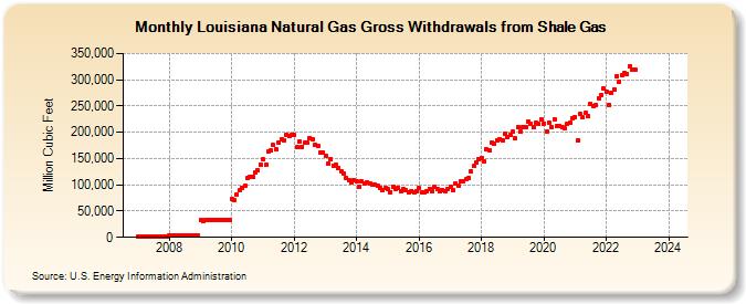 Louisiana Natural Gas Gross Withdrawals from Shale Gas (Million Cubic Feet)