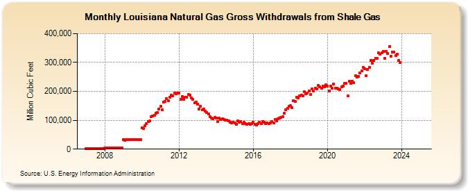 Louisiana Natural Gas Gross Withdrawals from Shale Gas (Million Cubic Feet)