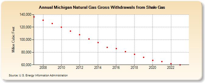 Michigan Natural Gas Gross Withdrawals from Shale Gas (Million Cubic Feet)