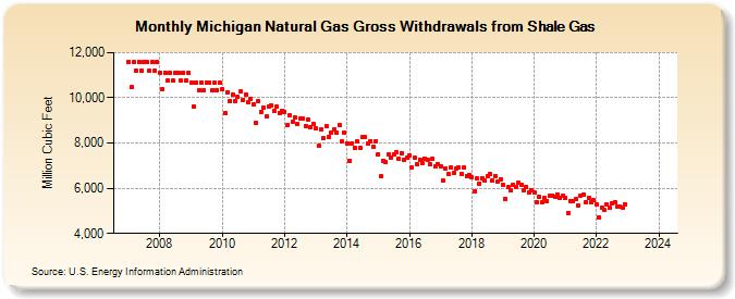 Michigan Natural Gas Gross Withdrawals from Shale Gas (Million Cubic Feet)