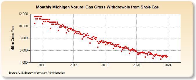 Michigan Natural Gas Gross Withdrawals from Shale Gas (Million Cubic Feet)