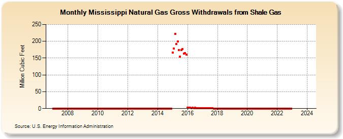 Mississippi Natural Gas Gross Withdrawals from Shale Gas (Million Cubic Feet)