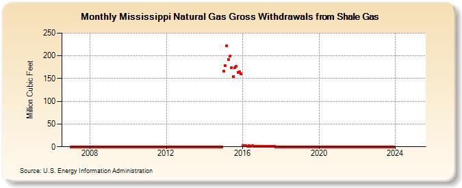 Mississippi Natural Gas Gross Withdrawals from Shale Gas (Million Cubic Feet)