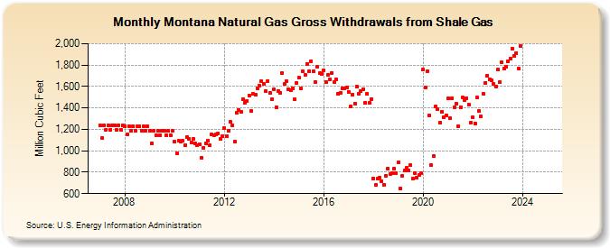 Montana Natural Gas Gross Withdrawals from Shale Gas (Million Cubic Feet)