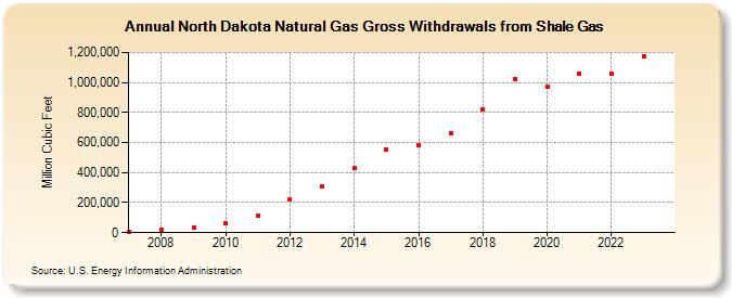 North Dakota Natural Gas Gross Withdrawals from Shale Gas (Million Cubic Feet)