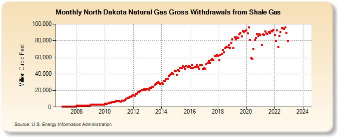 North Dakota Natural Gas Gross Withdrawals from Shale Gas (Million Cubic Feet)