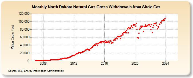 North Dakota Natural Gas Gross Withdrawals from Shale Gas (Million Cubic Feet)