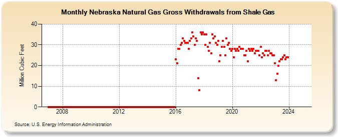 Nebraska Natural Gas Gross Withdrawals from Shale Gas (Million Cubic Feet)