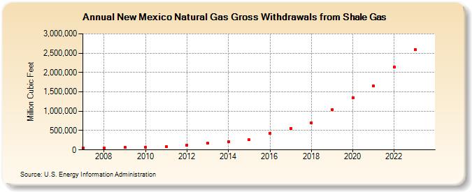 New Mexico Natural Gas Gross Withdrawals from Shale Gas (Million Cubic Feet)