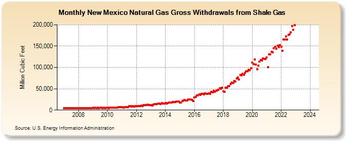 New Mexico Natural Gas Gross Withdrawals from Shale Gas (Million Cubic Feet)