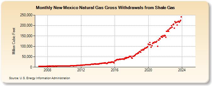 New Mexico Natural Gas Gross Withdrawals from Shale Gas (Million Cubic Feet)