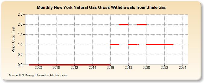 New York Natural Gas Gross Withdrawals from Shale Gas (Million Cubic Feet)