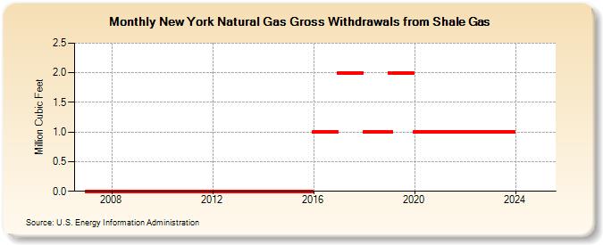 New York Natural Gas Gross Withdrawals from Shale Gas (Million Cubic Feet)